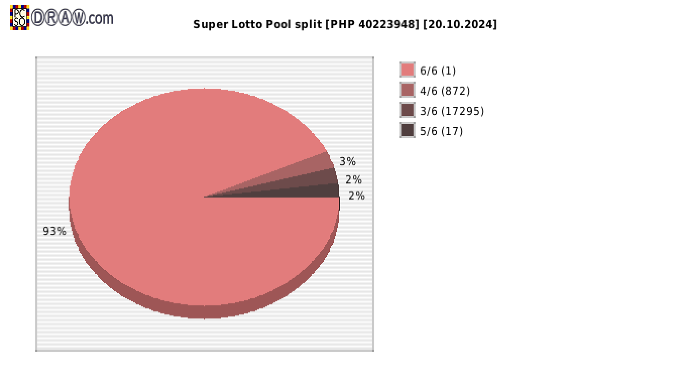 Super Lotto payouts draw nr. 2574 day 20.10.2024