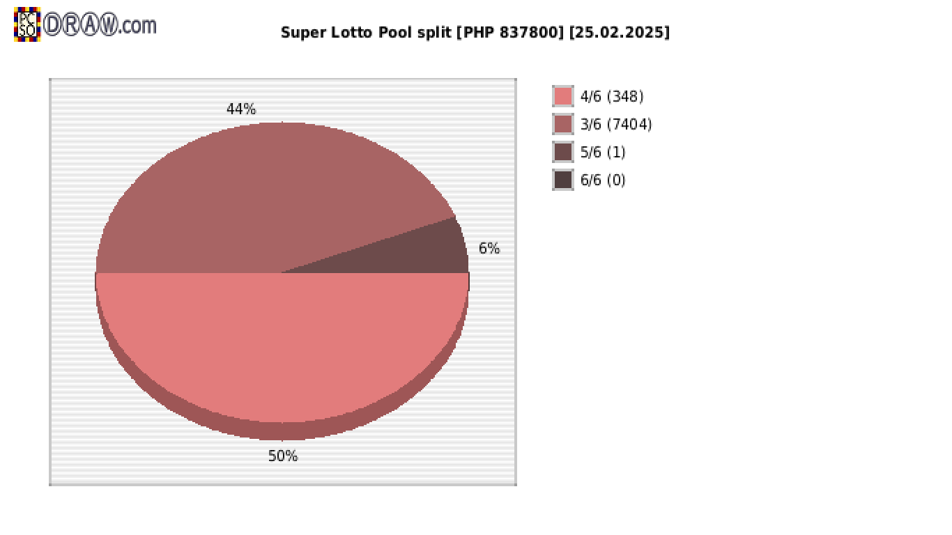 Super Lotto payouts draw nr. 2627 day 25.02.2025