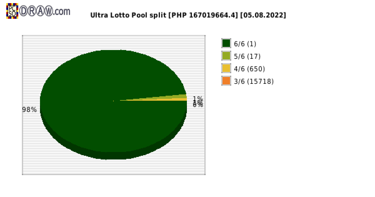 Ultra Lotto payouts draw nr. 0989 day 05.08.2022