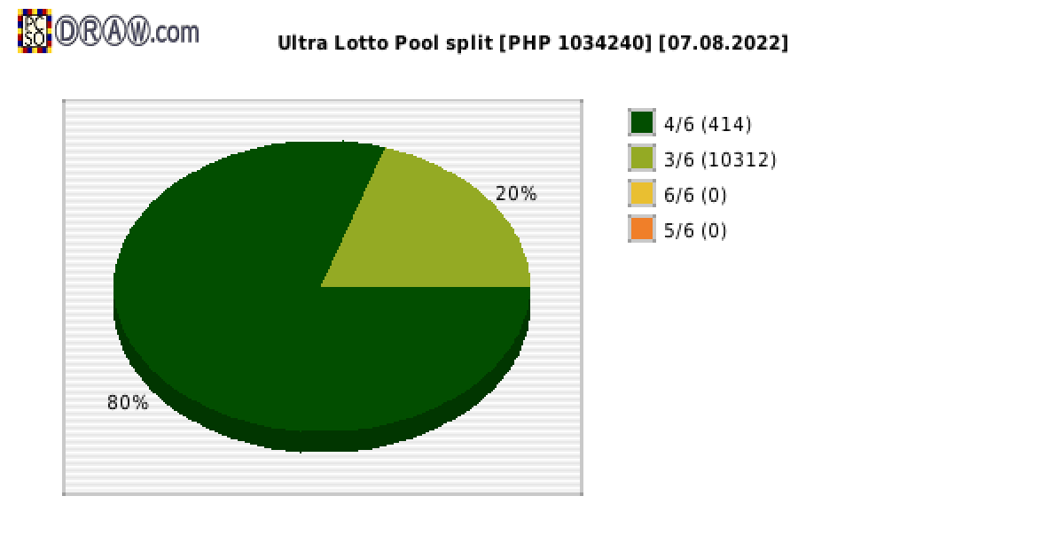 Ultra Lotto payouts draw nr. 0990 day 07.08.2022