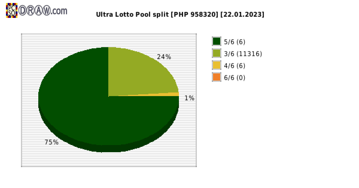 Ultra Lotto payouts draw nr. 1060 day 22.01.2023