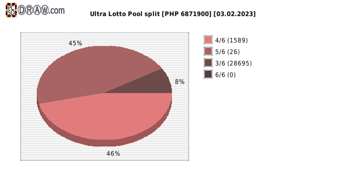 Ultra Lotto payouts draw nr. 1065 day 03.02.2023