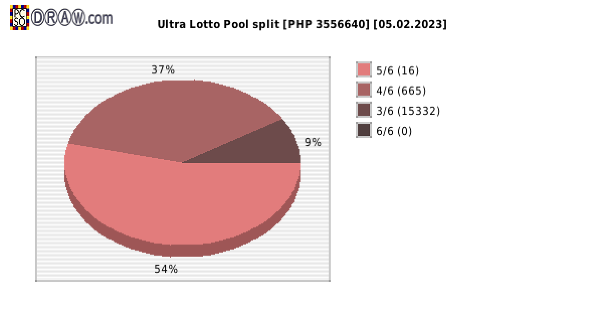 Ultra Lotto payouts draw nr. 1066 day 05.02.2023