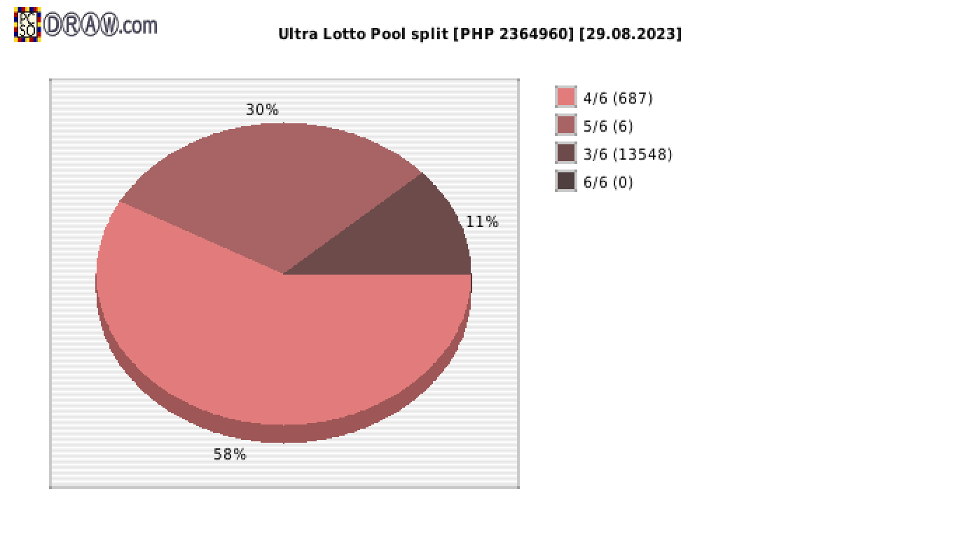 Ultra Lotto payouts draw nr. 1152 day 29.08.2023