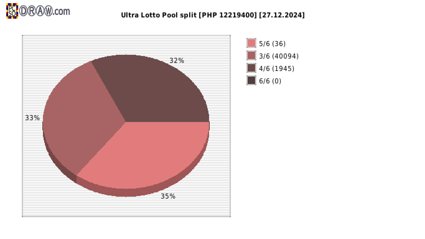 Ultra Lotto payouts draw nr. 1358 day 27.12.2024