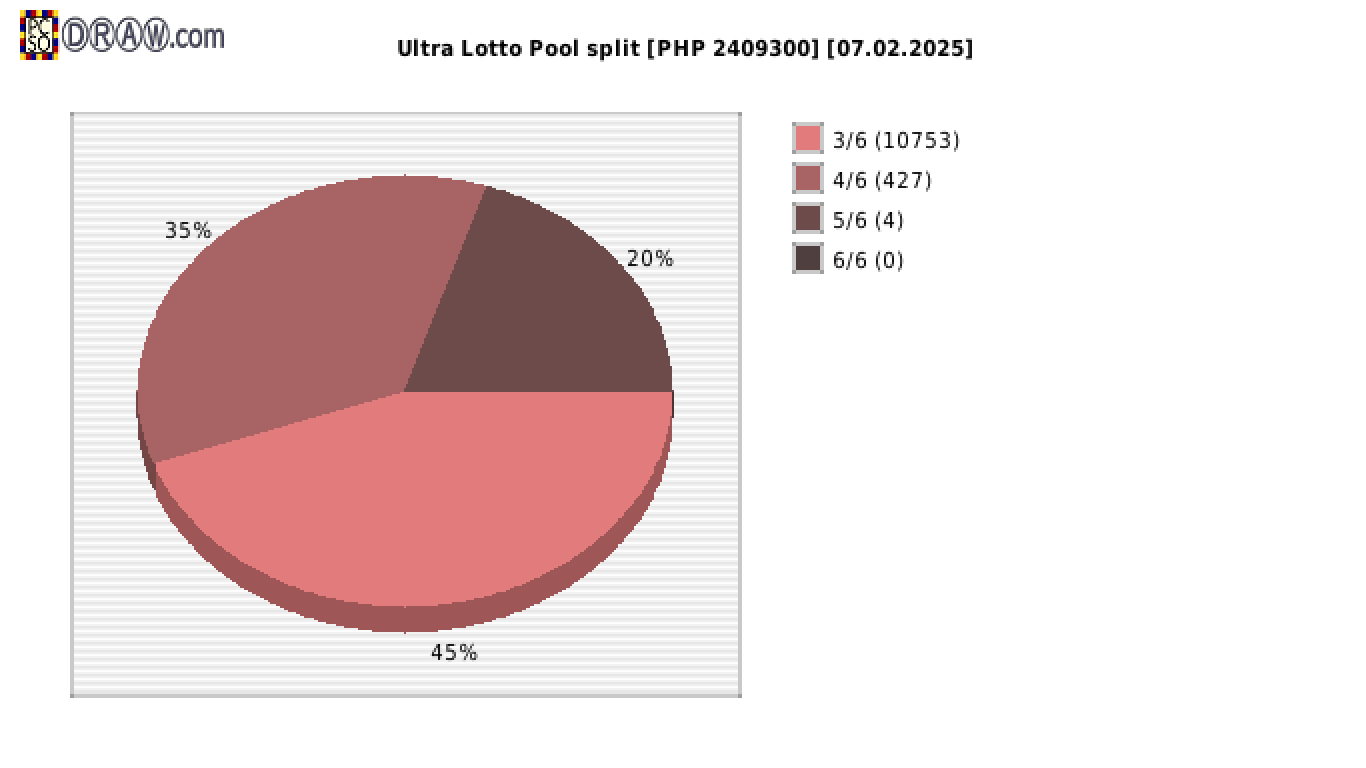 Ultra Lotto payouts draw nr. 1375 day 07.02.2025