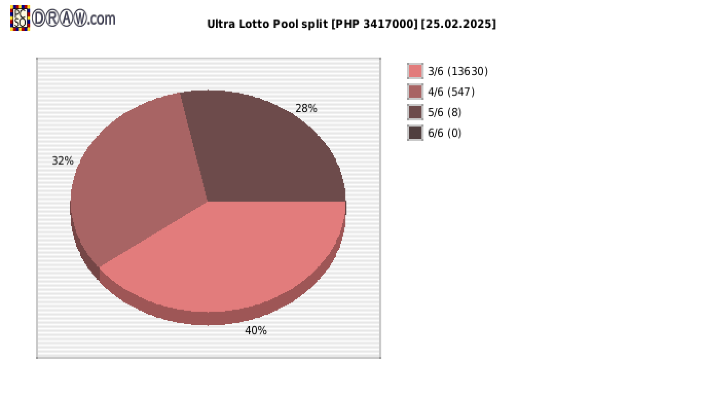 Ultra Lotto payouts draw nr. 1383 day 25.02.2025